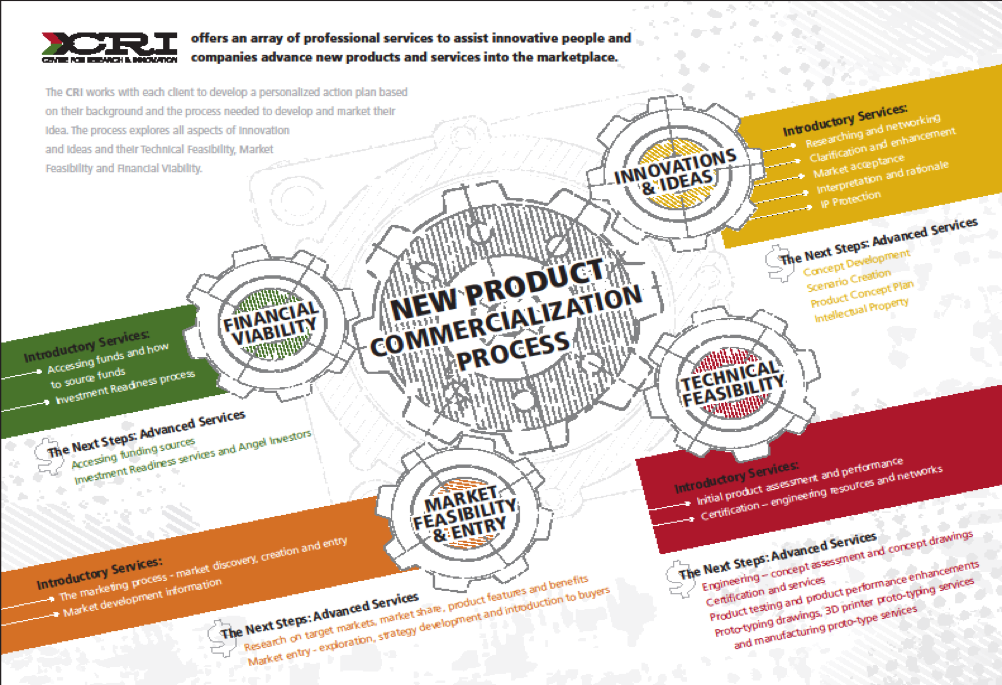 what is the new product commercialization process gprin grande product commercialization
